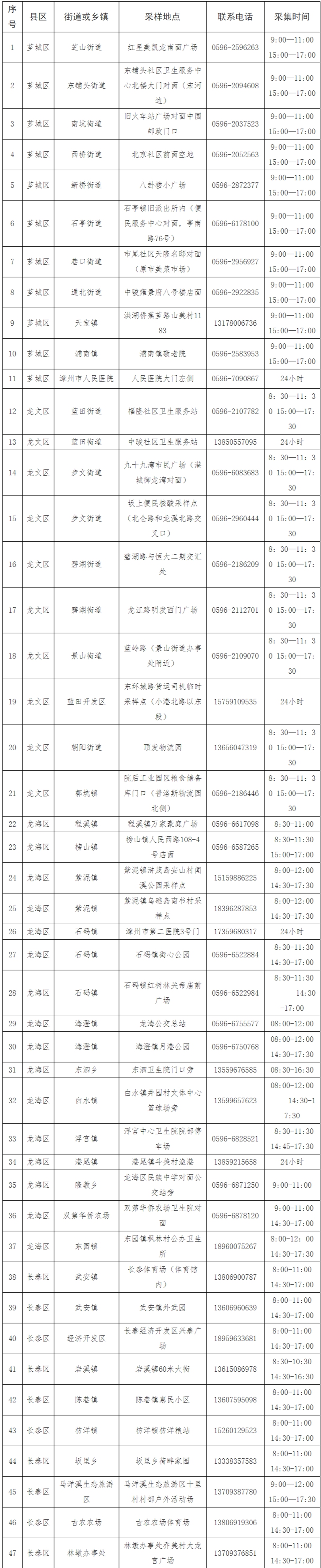 漳州便民免費核酸采樣點公布（附采集時間、聯(lián)系電話）
